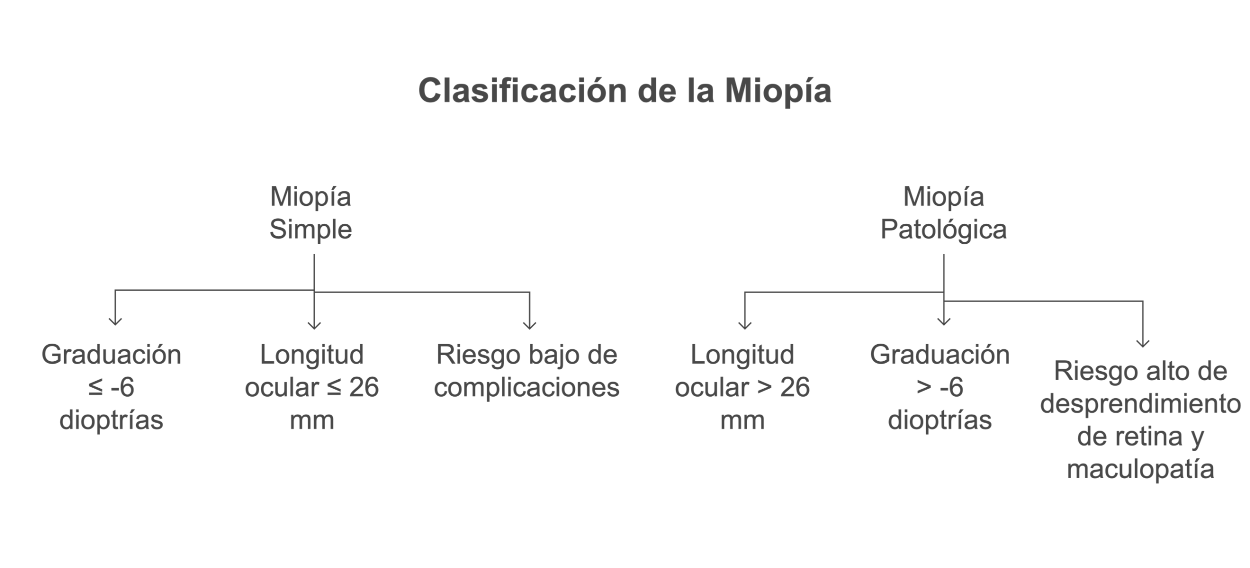 Miopía patológica: Clasificación de la miopía