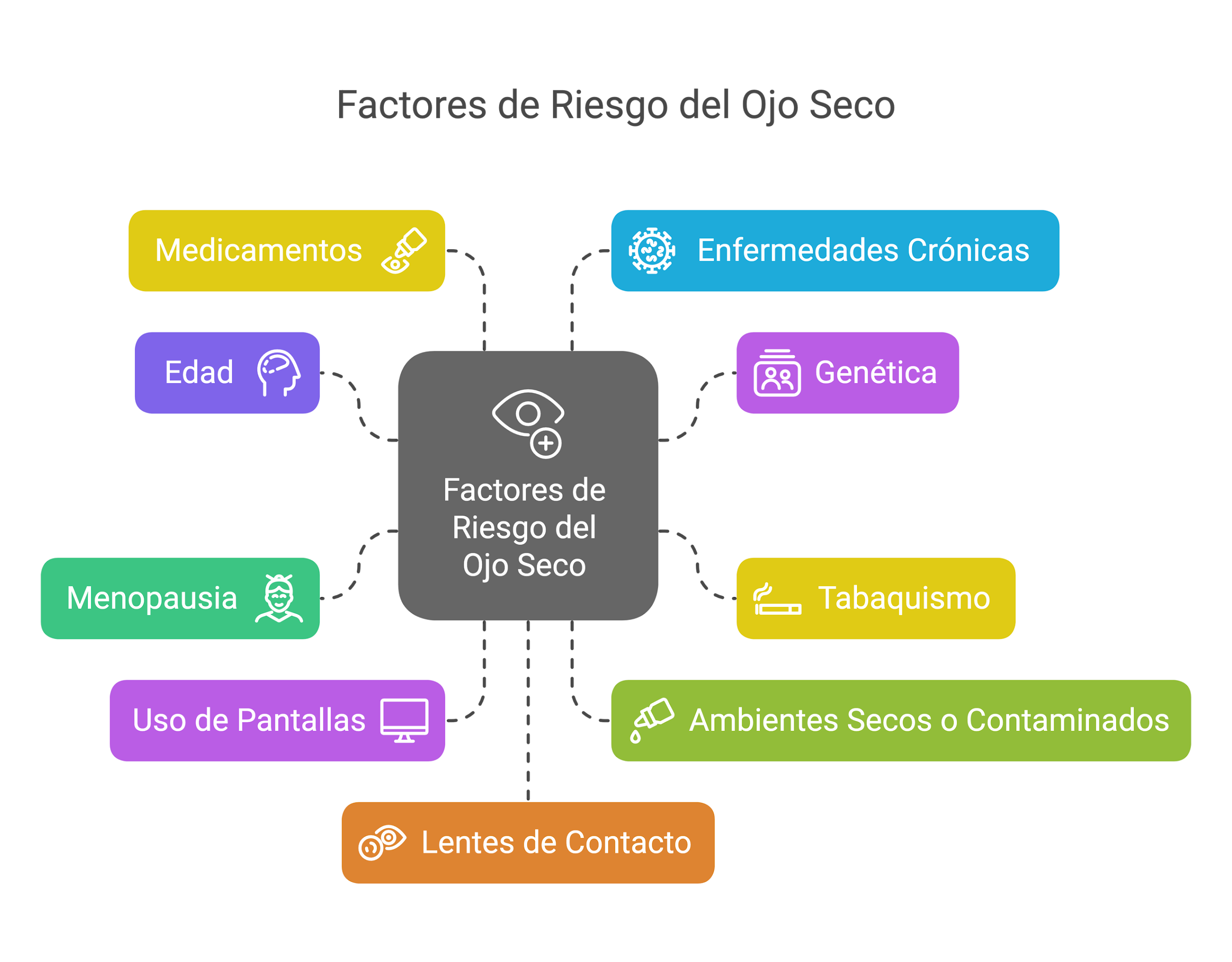 Miopía patológica: Tipos de miopía