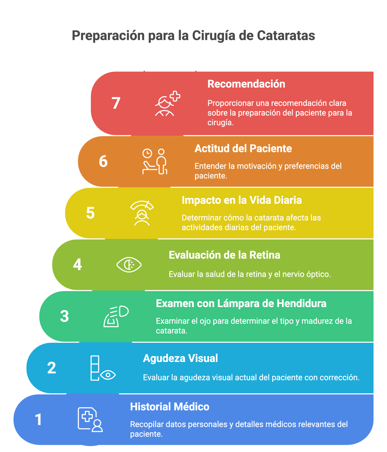 Miopía patológica: Tipos de miopía