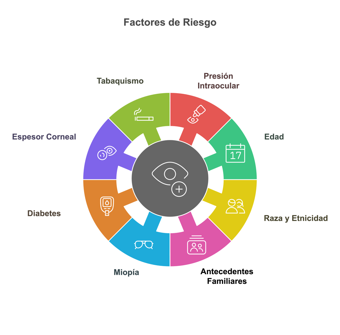 Miopía patológica: Tipos de miopía